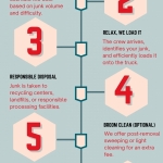 Junk Removal: 7 Steps To Success [Infographic]